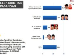 Survei MEDIAN : Hasil Survei AMAR – NANI Tak Tertandingi, Jadi Top of Mind